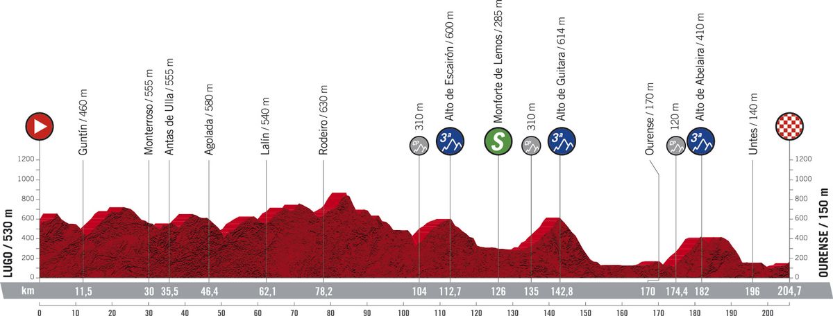 Stage 14 profile 2020 Vuelta a Espana