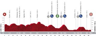 Stage 14 profile 2020 Vuelta a Espana