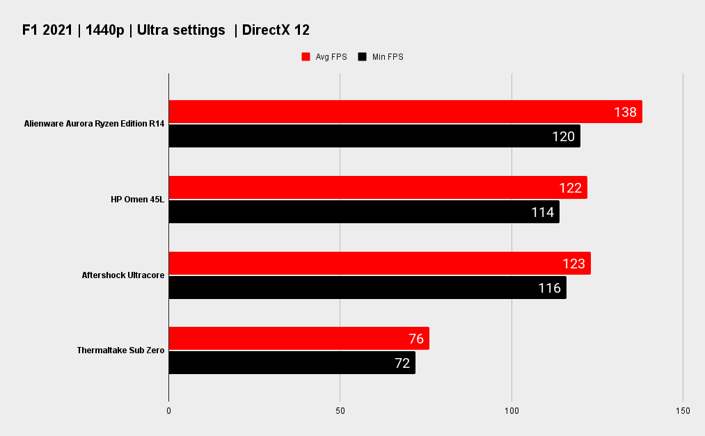 Alienware Aurora R14 Ryzen Edition benchmarks