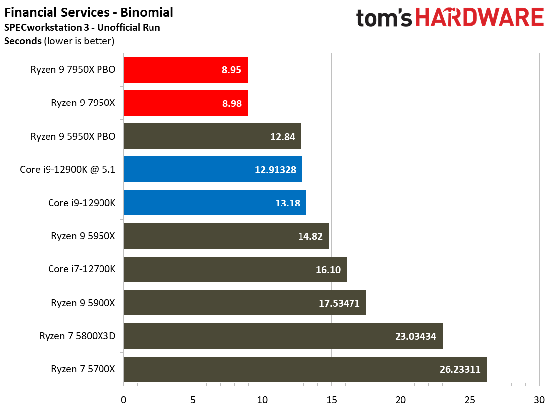 AMD Ryzen 9 7950X and Ryzen 5 7600X Review