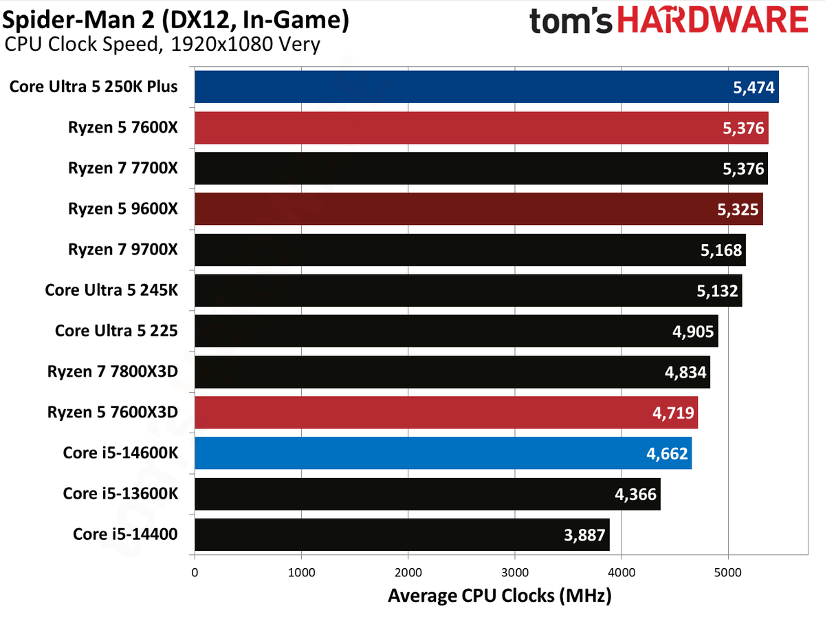 AMD Ryzen 5 7600X3D