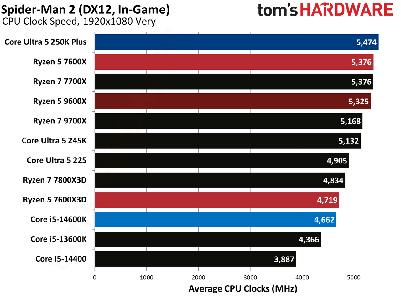 AMD Ryzen 5 7600X3D
