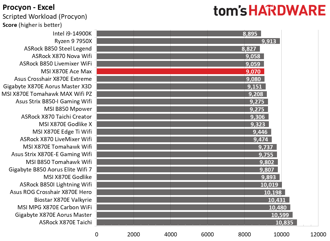 MSI MEG X870E Ace Max - Synthetic Benchmarks
