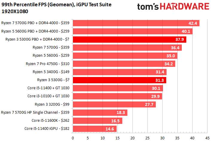 CPU Benchmark Hierarchy