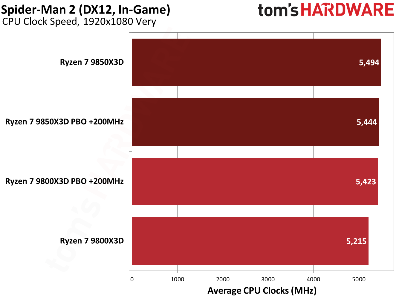 9850X3D performance in Spider-Man 2.