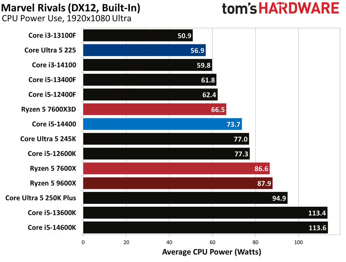 Intel Core Ultra 5 225