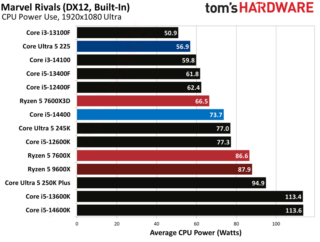 Intel Core Ultra 5 225