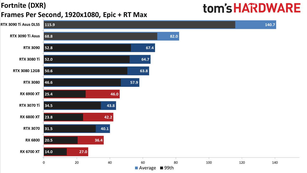Asus GeForce RTX 3090 Ti