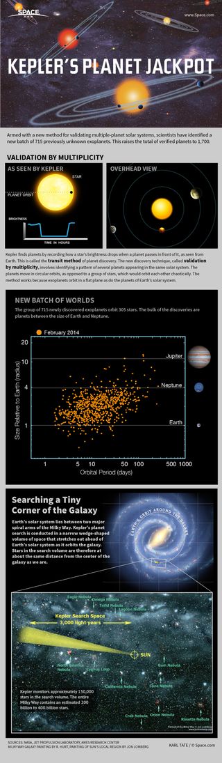 A powerful new technique for hunting alien planets yields a major new crop of new worlds. [See how Kepler made the planet discoveries in this Space.com infographic]
