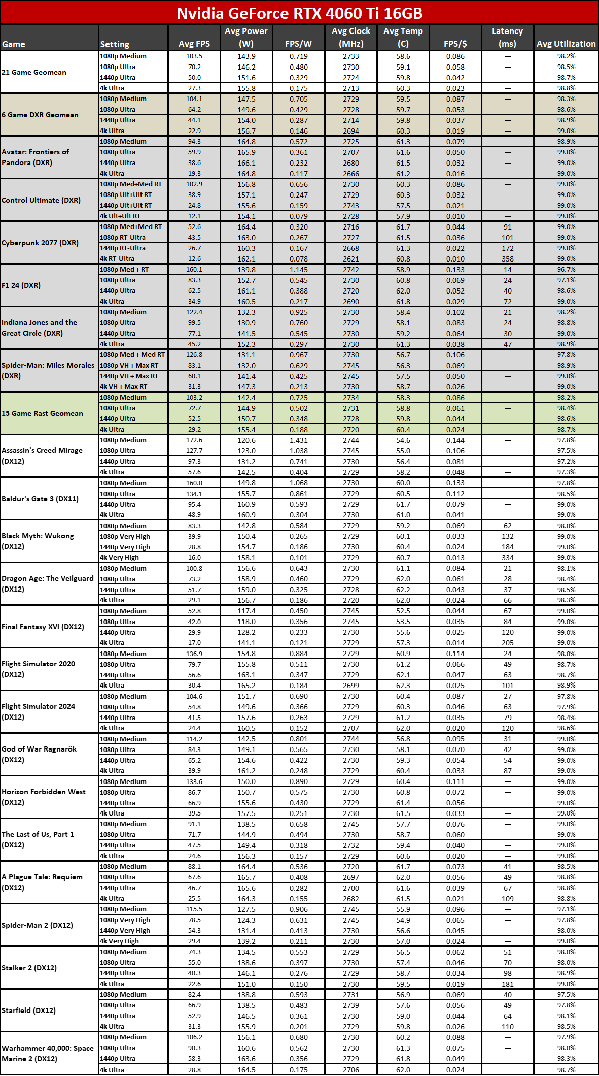 Nvidia GeForce RTX 5060 Ti 16GB vs RTX 4060 Ti 16GB