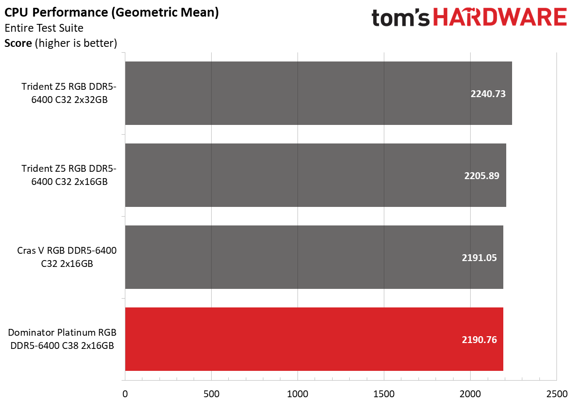 DDR5 Review