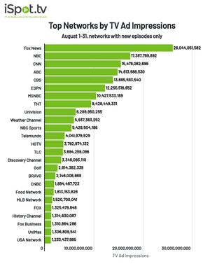 Top networks by TV ad impressions for August 2020