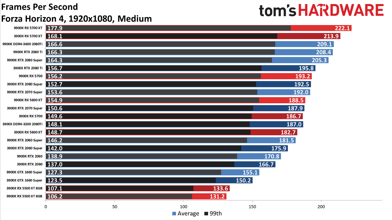 Ryzen 9 3900X vs. Core i9-9900K performance charts