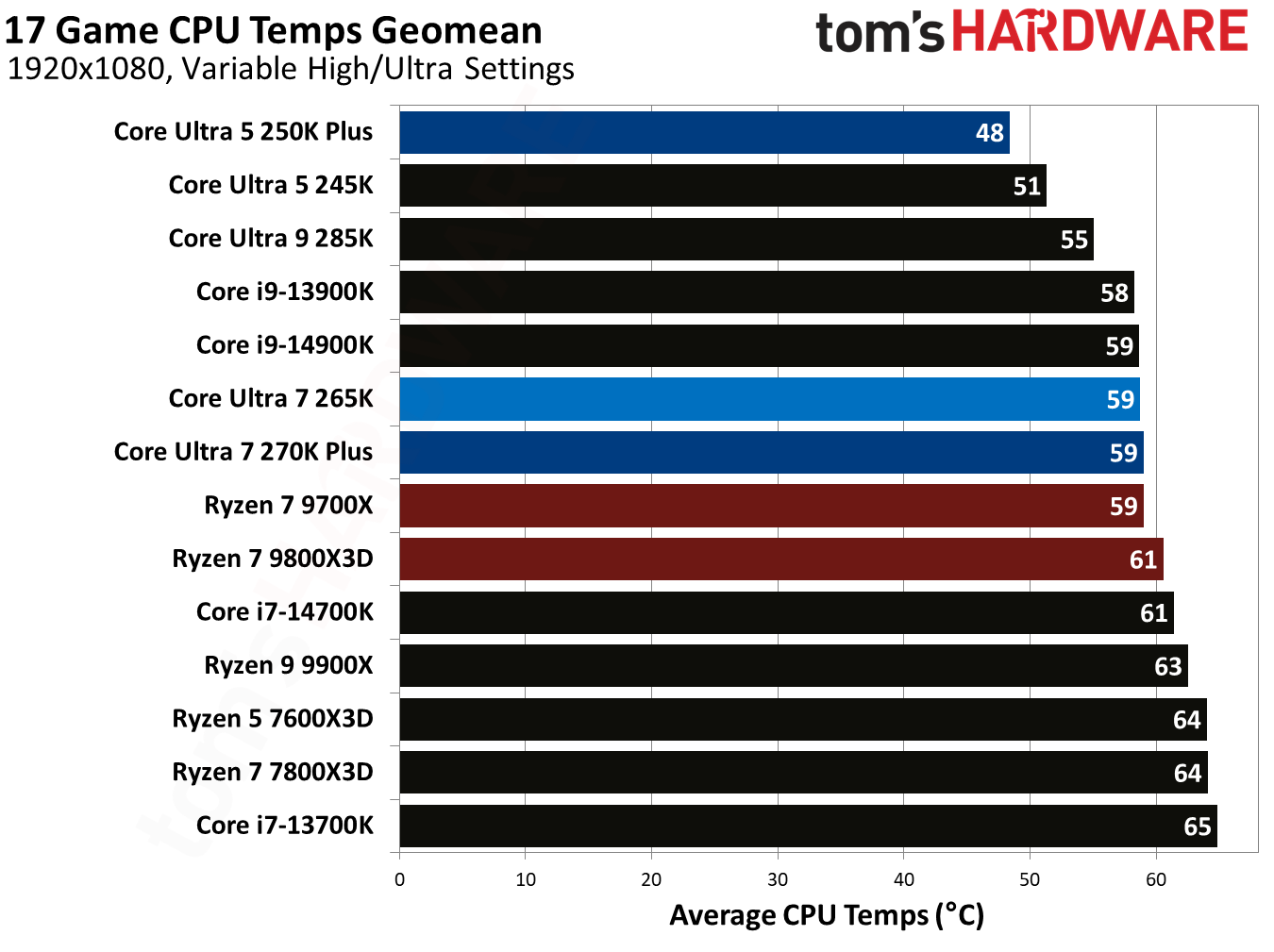 Intel Core Ultra 7 270K Plus