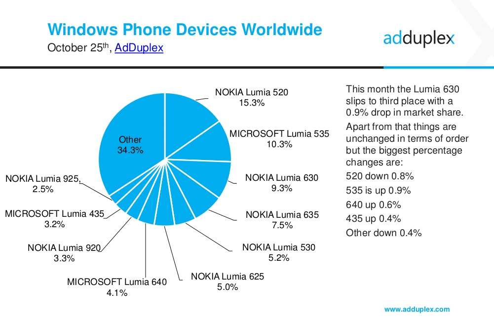 AdDuplex stats