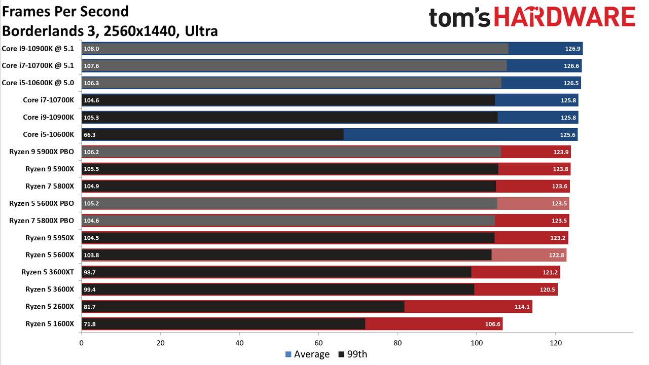 Ryzen 7 5800X and Ryzen 5 5600X Gaming Benchmarks