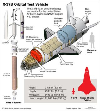 This SPACE.com infographic depicts the X-37B Orbital Test Vehicle is an unmanned space test vehicle for the USAF. See how the unmanned space drone works here.
