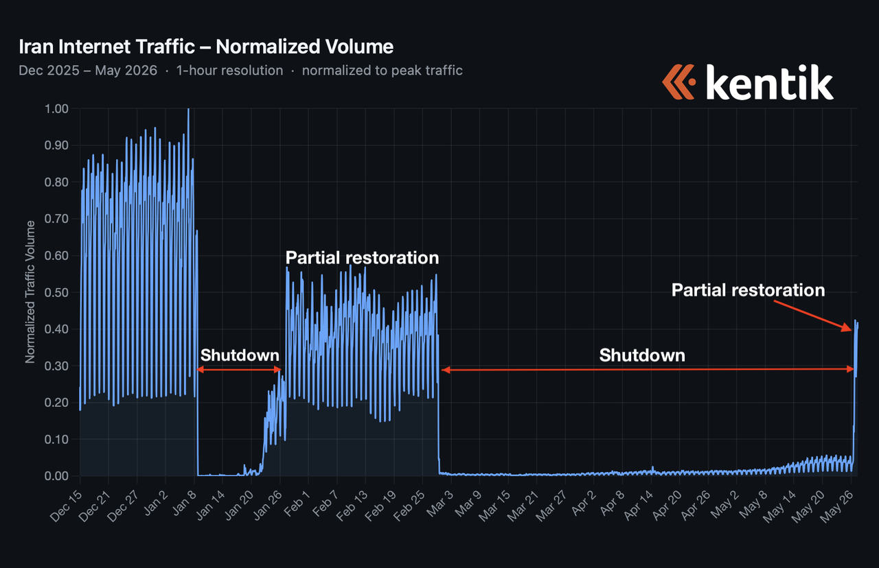 Kentik's graph showing connectivity levels in Iran (May 2026)