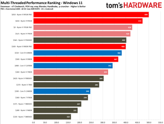 Ryzen 9 9950X and 9900X multi-threaded performance