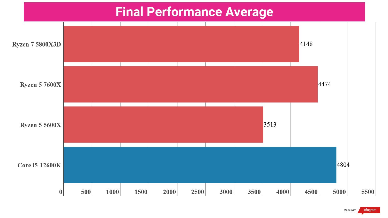 Bar chart showing performance statistics for the AMD Ryzen 5 7600X compared to other processors.