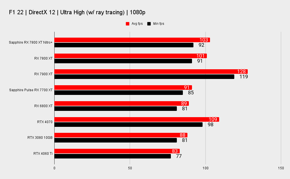 Sapphire Nitro+ Radeon RX 7800 XT benchmarks