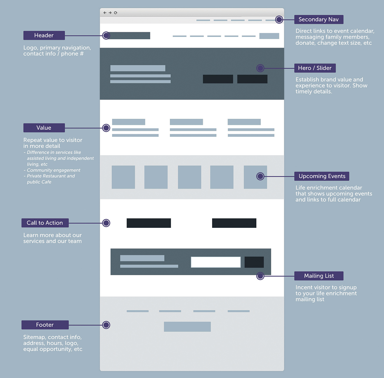 Create perfect user flows: Lo-fi wireframe