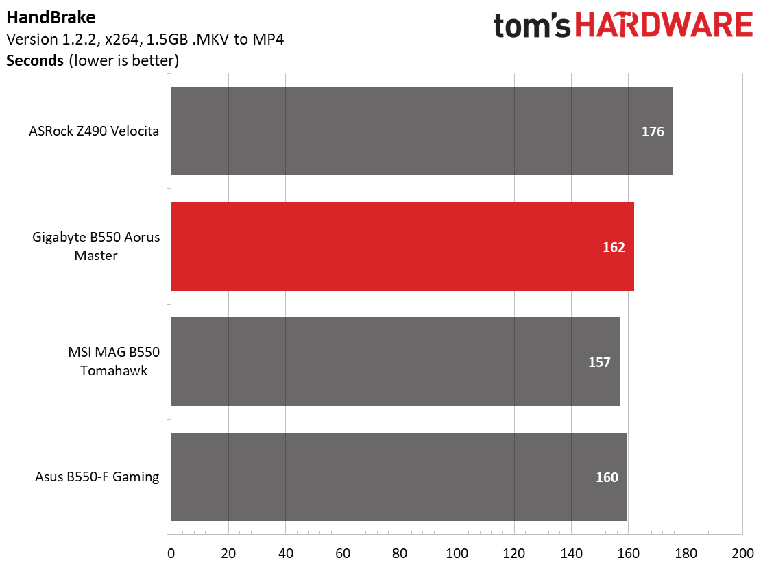 Gigabyte B550 Aorus Master