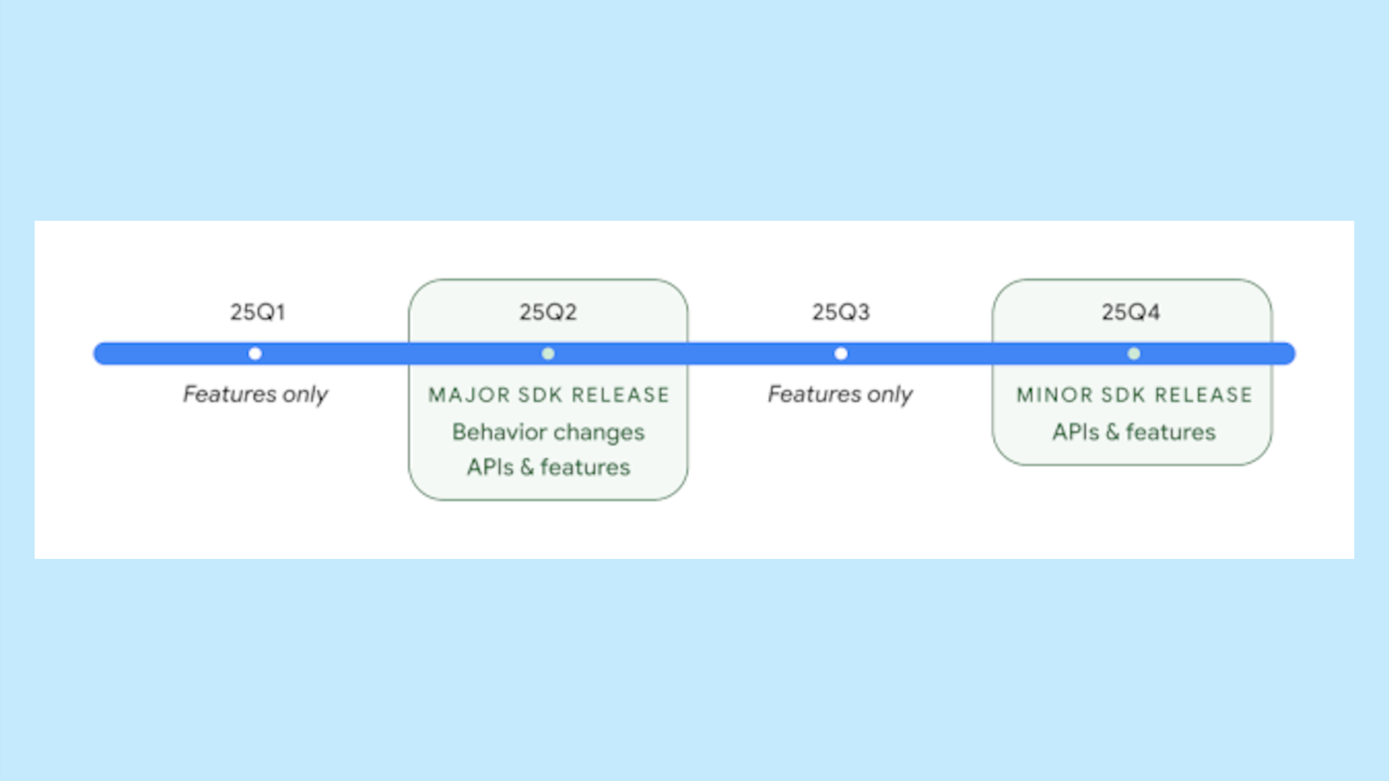 Google's 2025 release schedule