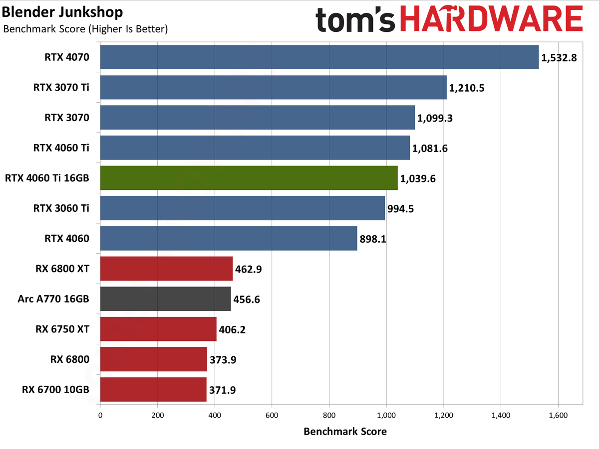 Nvidia GeForce RTX 4060 Ti 16GB professional workloads and AI charts