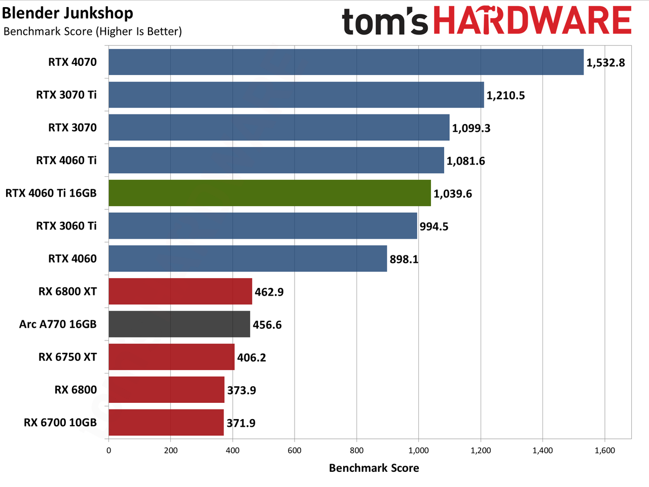 Nvidia GeForce RTX 4060 Ti 16GB professional workloads and AI charts