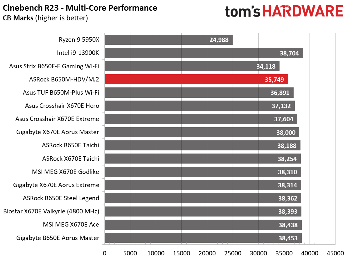 ASRock B650M-HDV/M.2