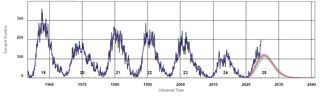 A line graph with universal time on the x axes and sunspot number on the y axis, there are distinct peaks every 11 years or so as the sunspot oscillates between high and low numbers.