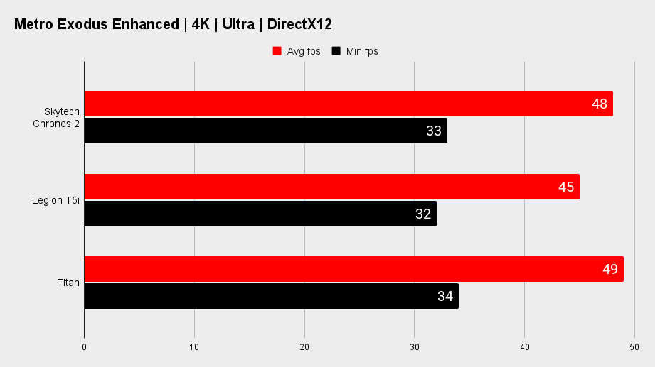 Skytech Chronos 2 gaming benchmarks.
