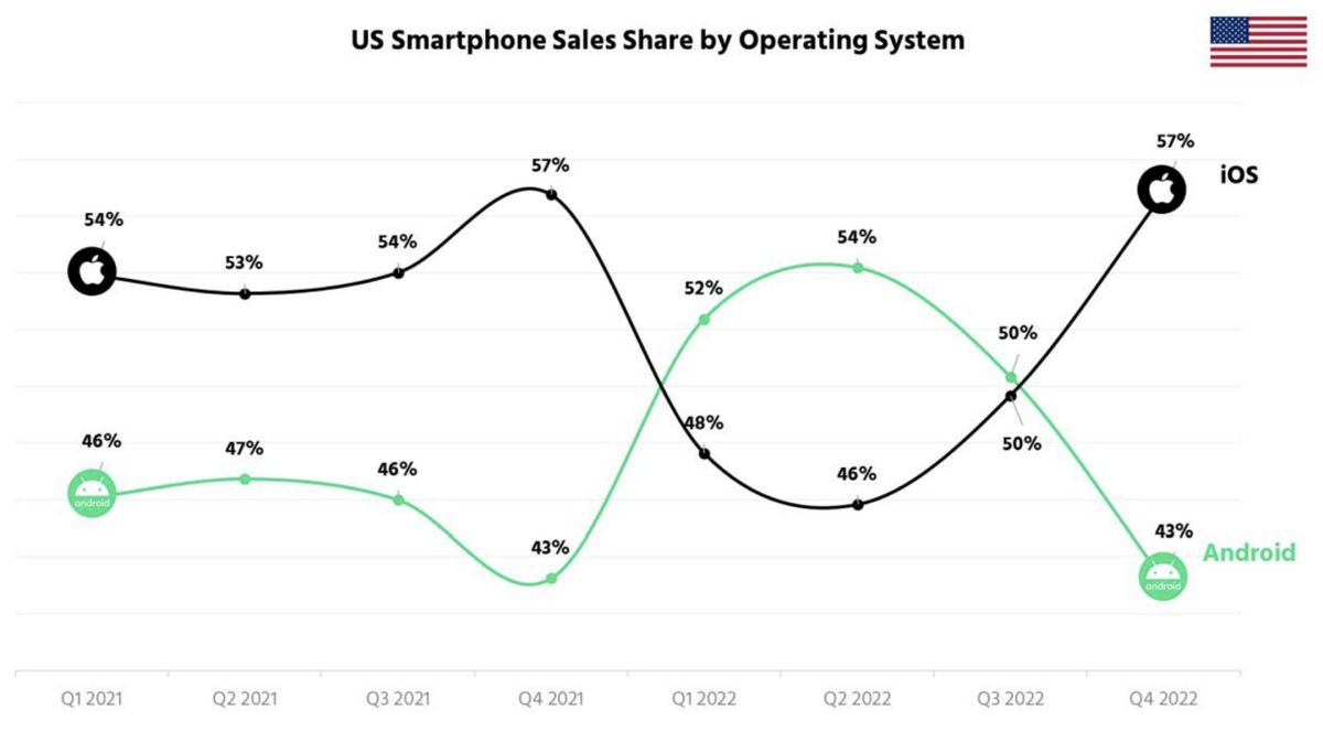 Smartphone OS market share in the U.S.