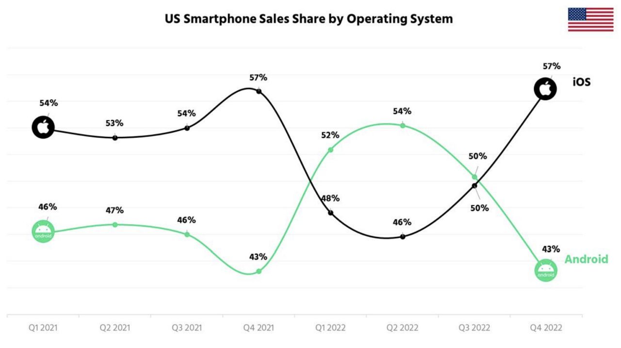 Smartphone OS market share in the U.S.