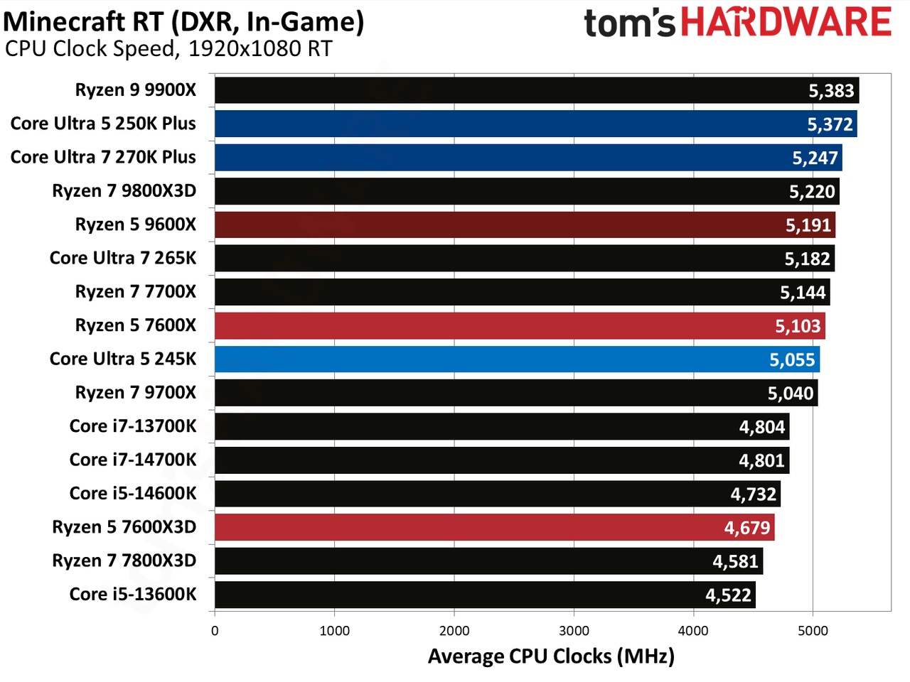 Intel Core Ultra 5 250K Plus