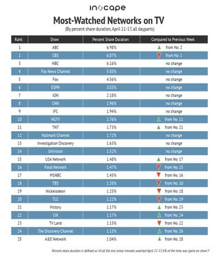 Most-watched networks on TV by percent shared duration April 11-17