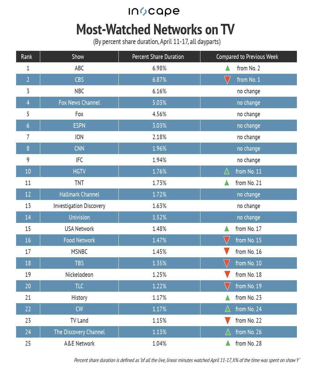 Most-watched networks on TV by percent shared duration April 11-17