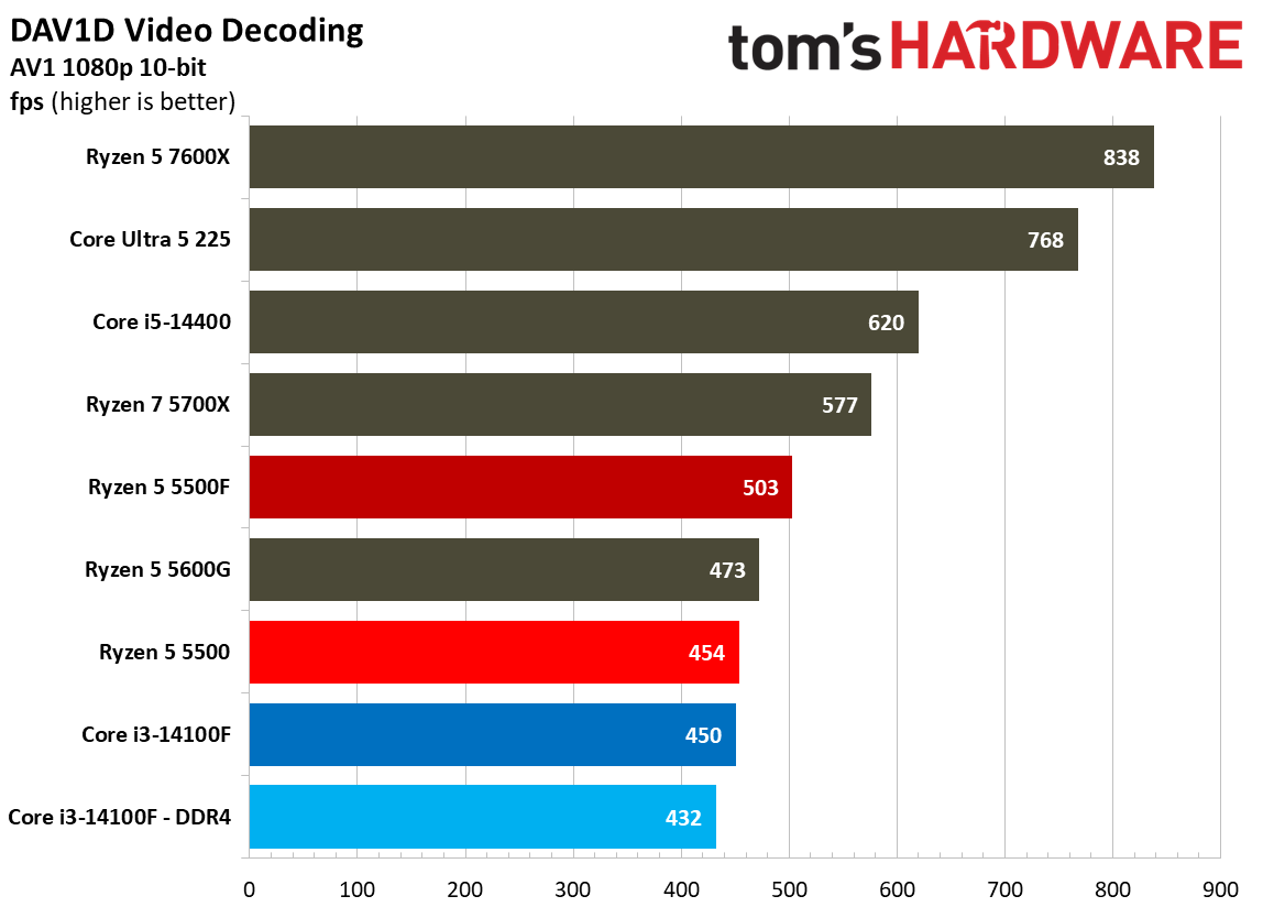 Encoding Benchmarks