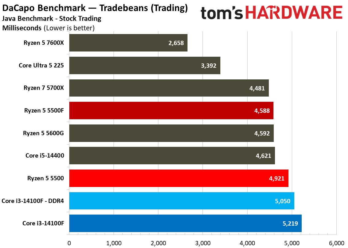 Chess Engines, Compilation, Compression, AVX, and Other Benchmarks