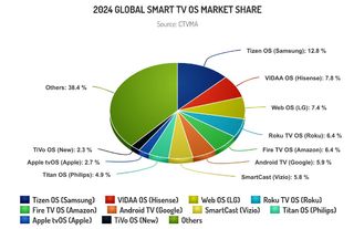 Global smart TV OS market share