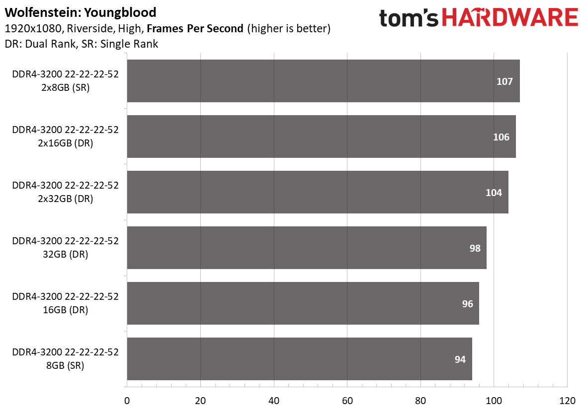 Ryzen 4000 Memory Scaling