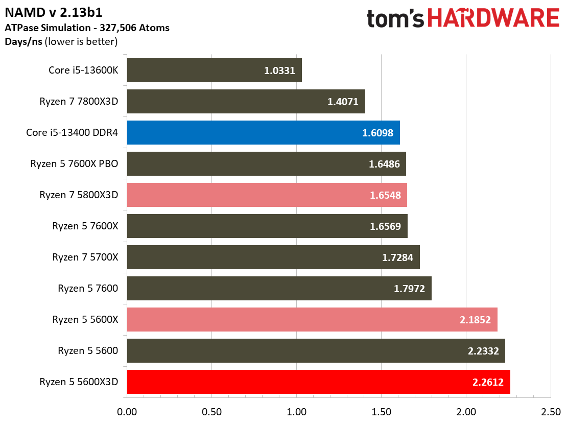 Ryzen 5 5600X3D