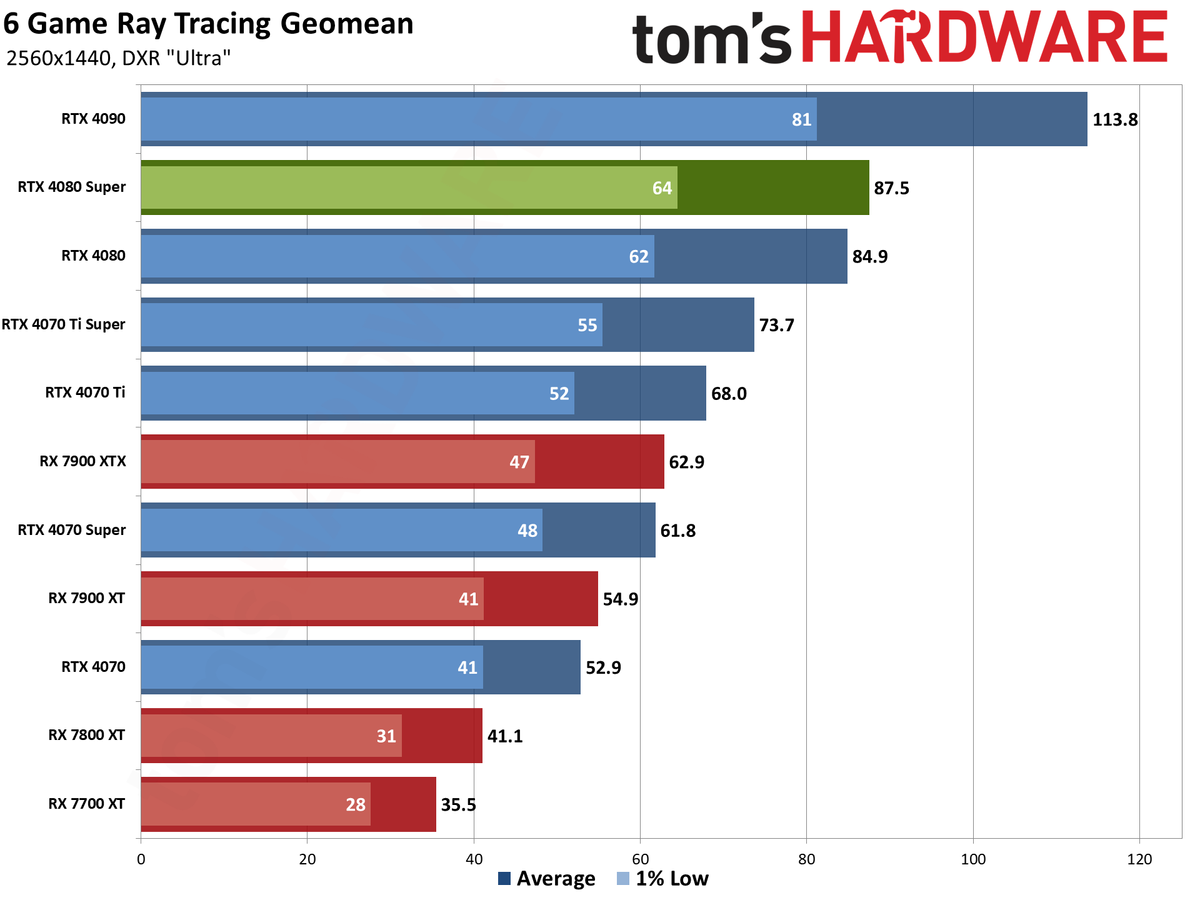 Nvidia GeForce RTX 4080 Super Founders Edition gaming performance charts