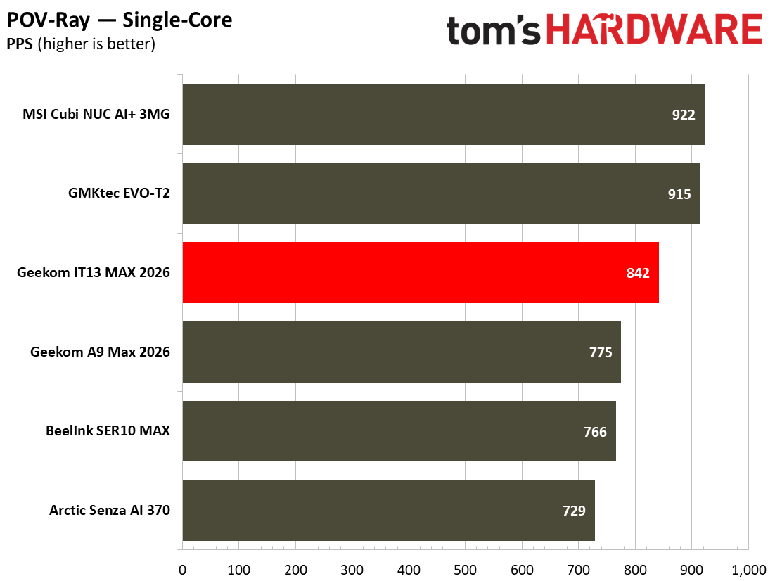 Geekom IT13 Max 2026