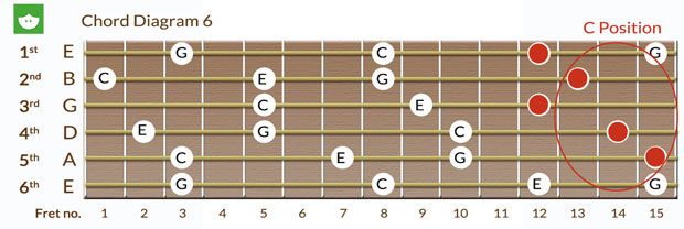 Achieving Absolute Fretboard Mastery, Part 8 | Guitar World