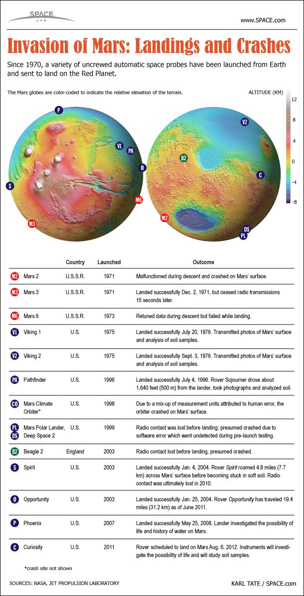 mars-explored-landers-and-rovers-since-1971-infographic-space