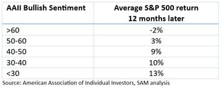 Investor sentiment and S&P 500 returns
