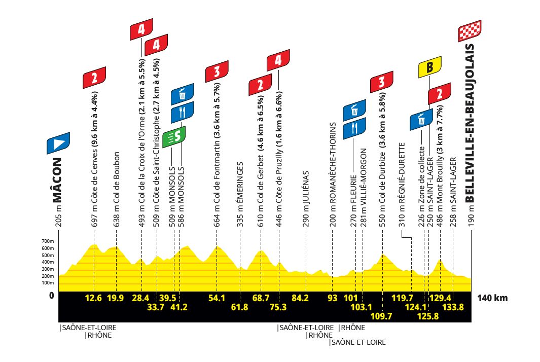Tour de France Femmes 2026 stage five profile