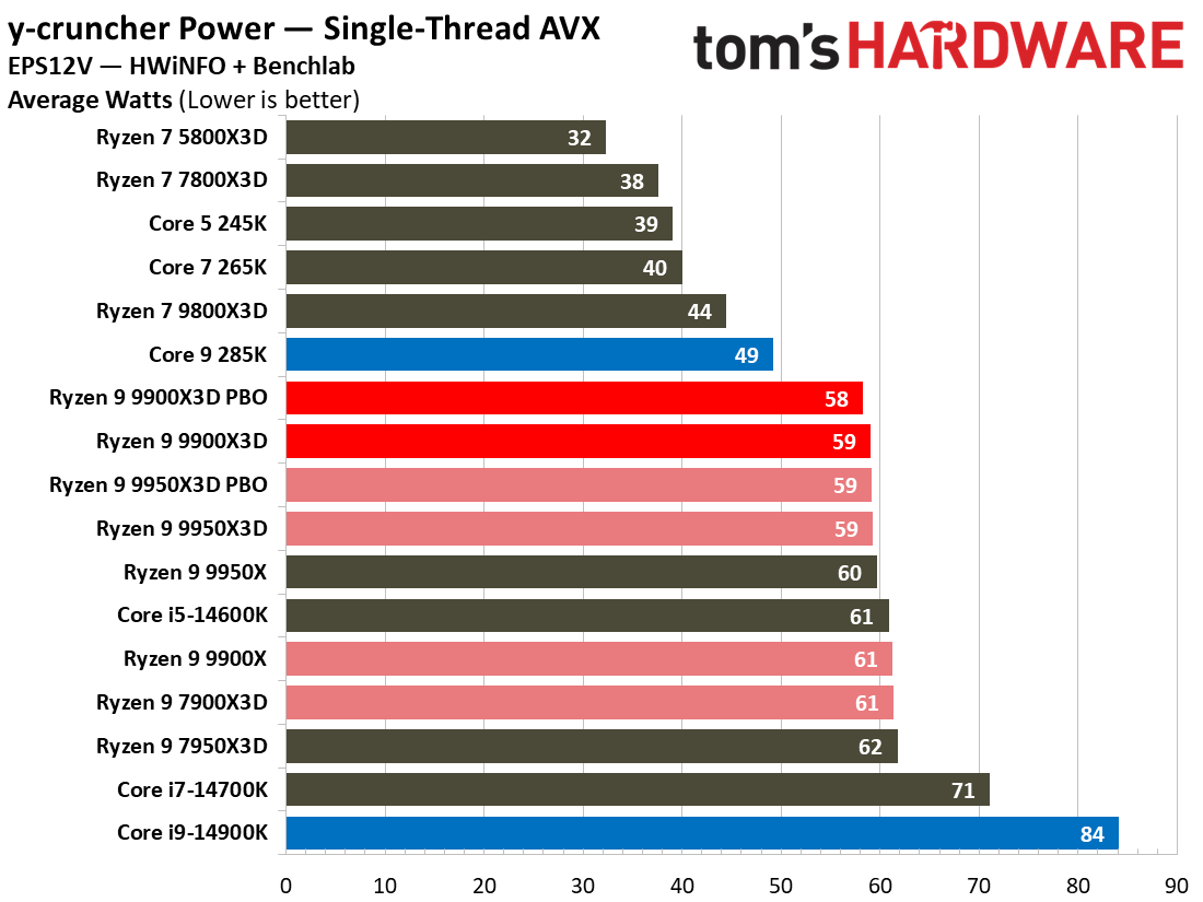 Ryzen 9 9900X3D Review